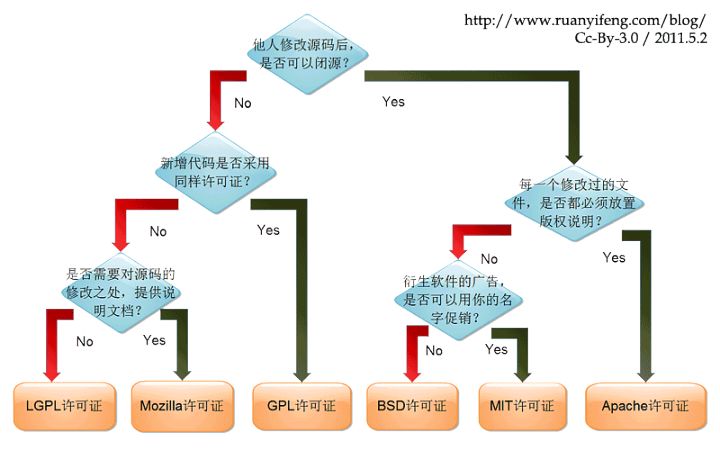 开源协议之间的区别