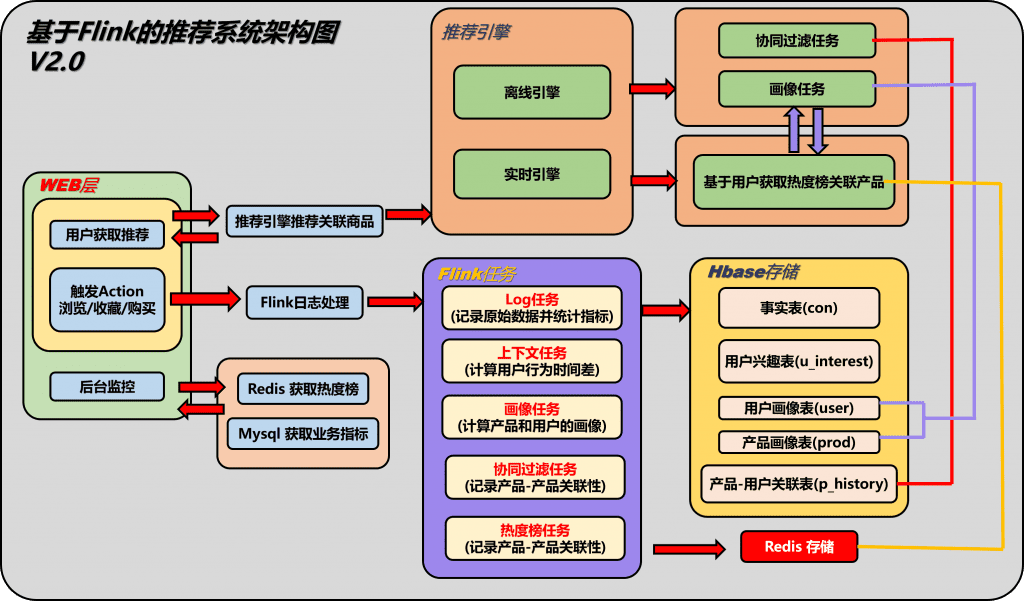 后台源码-商品实时推荐系统