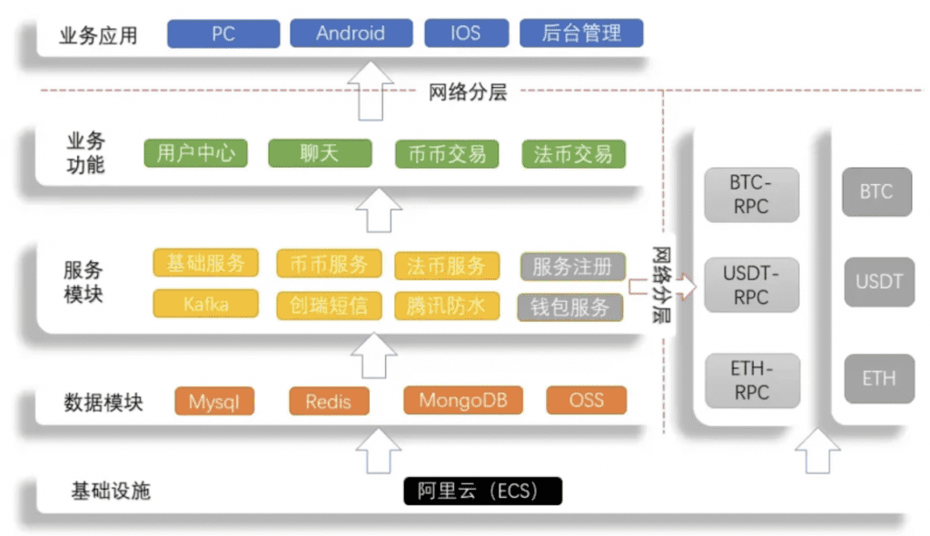 后台源码：开源数字货币交易系统