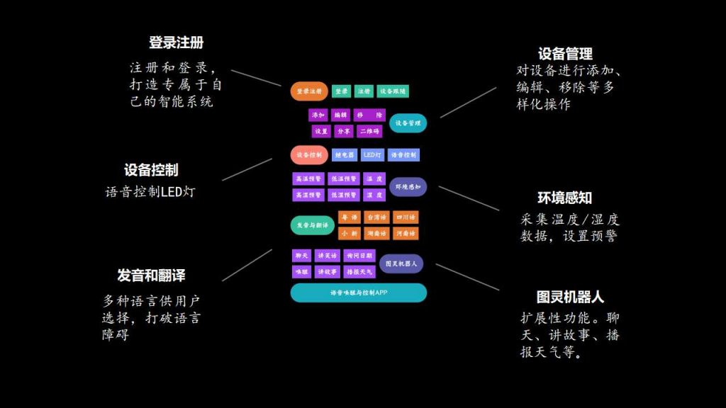 前后端源码：语音交互智能家居系统