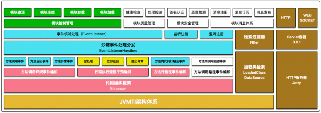 后台源码： JVM 的非侵入式运行期 AOP 解决方案