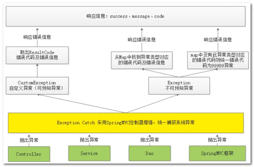 MiniMall：还在到处抛异常捕获异常？统一异常处理很有必要