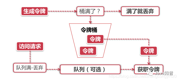 SpringBoot 通用限流方案（VIP珍藏版）