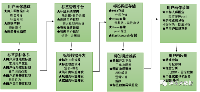 手把手教你搭建用户画像系统（入门篇上）