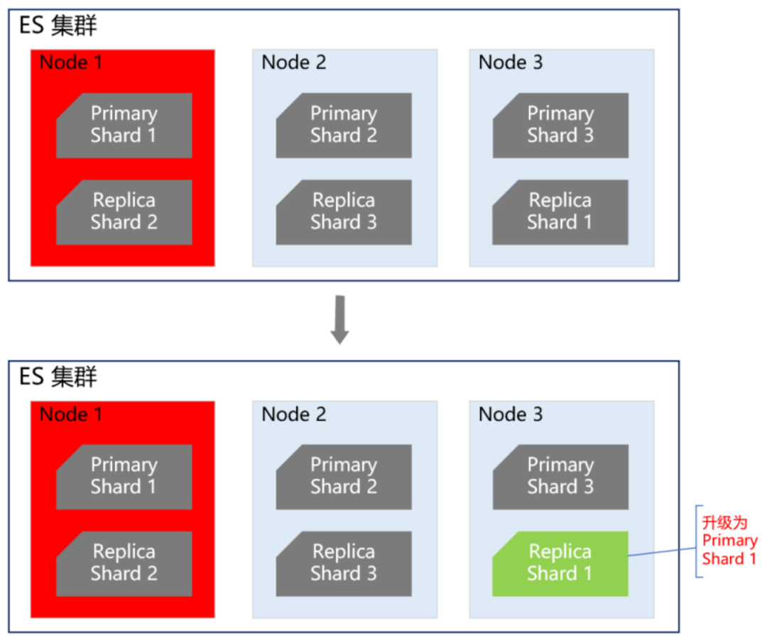 ES+Redis+MySQL，这个高可用架构设计太顶了