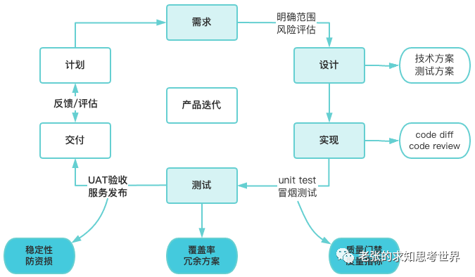 聊聊测试团队的基础架构建设