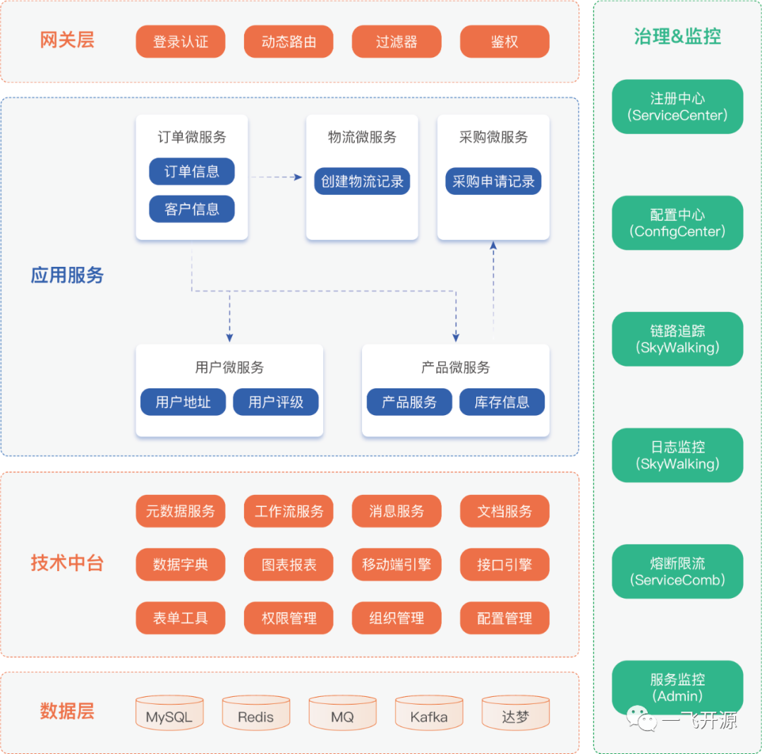 [开源]基于微服务架构的低代码平台（ERP,OA,CRM）