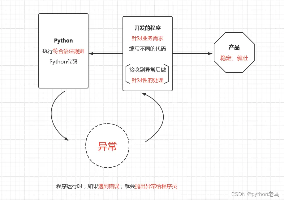 Python异常（异常的概念、异常捕获、异常的传递、自定义异常）