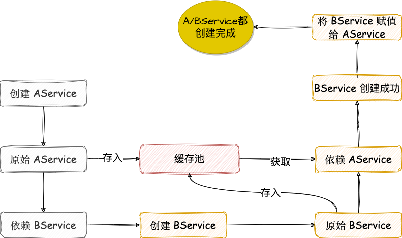 Spring 能解决所有循环依赖吗？