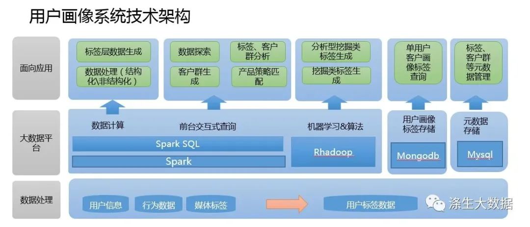 手把手教你搭建用户画像系统（入门篇下）