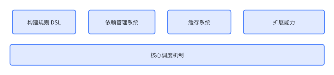 Android 视角谈 Bazel 与 Gradle 构建系统