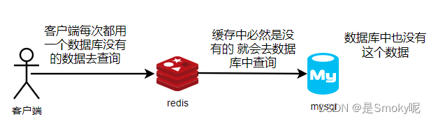 Redis缓存穿透、击穿、雪崩面试题详解缓存穿透
缓存雪崩
缓存击穿