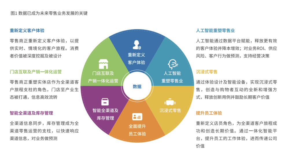 中国零售行业数智化成熟度白皮书