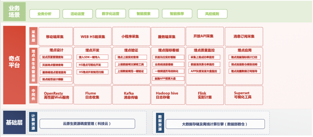 京东科技埋点数据治理和平台建设实践