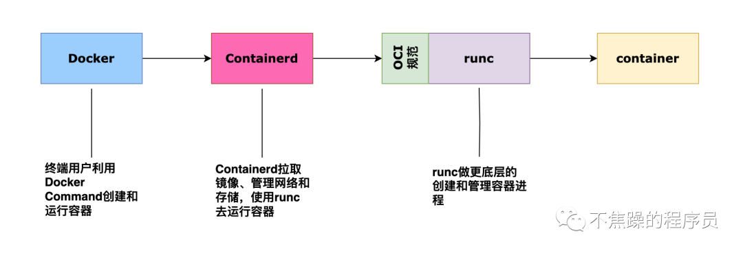 一句话总结Docker与K8S的关系