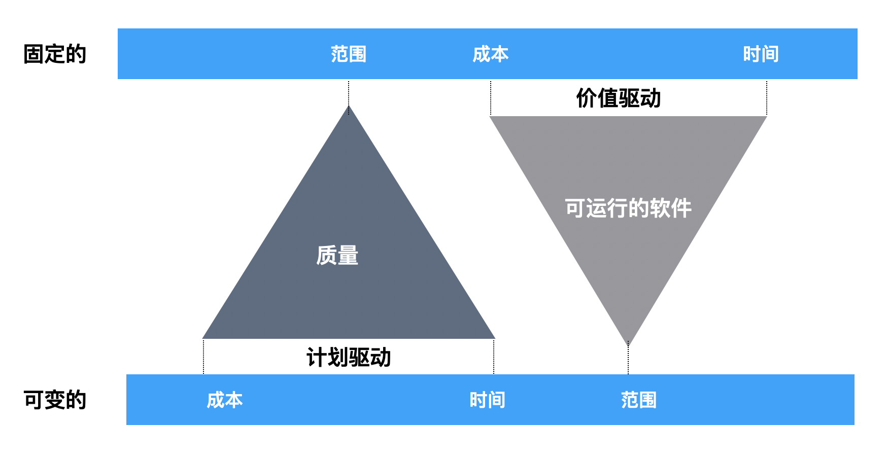 ​经典项目管理 OR 敏捷项目管理，我该怎么选？