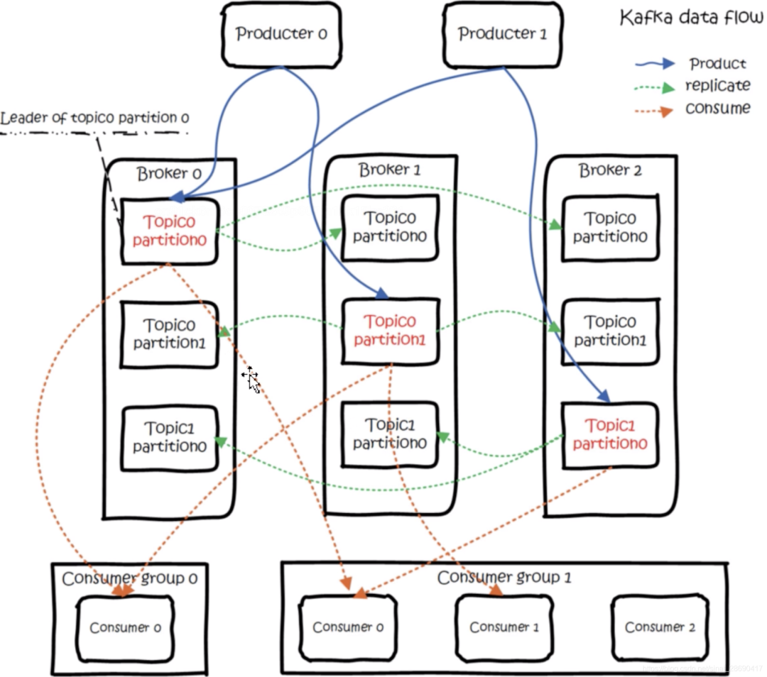 Kafka 架构及原理分析