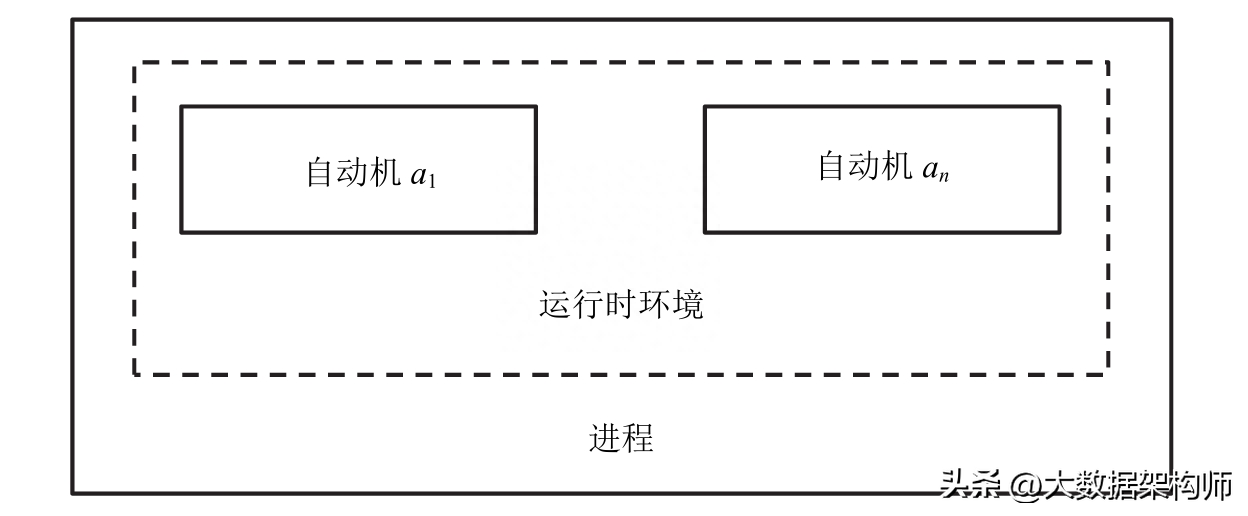 终于有人用1.6W字把分布式算法的系统模型给彻底讲明白了！系统模型-进程消息进程启动进程失败时钟时间假设安全性和活性 组合模型 多数派性能度量