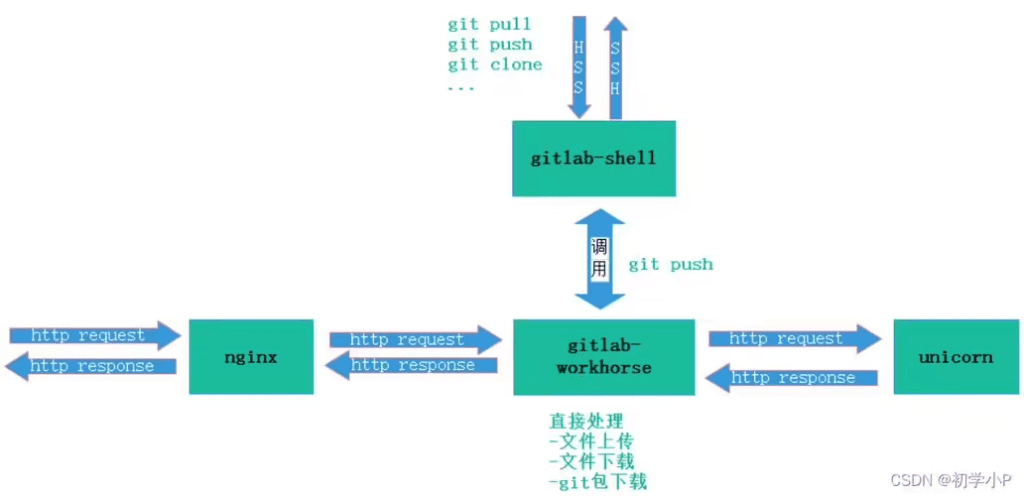 Gitlab 项目管理