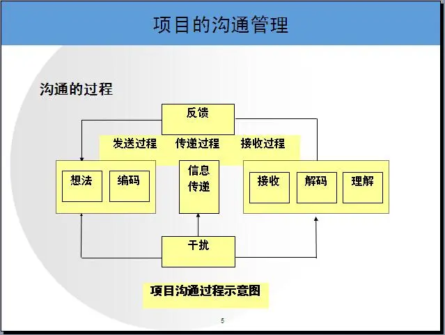 项目管理之沟通管理