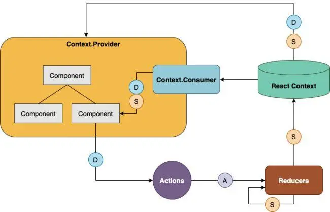 React’s new Context API