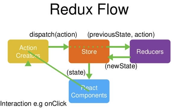 重新思考 Redux