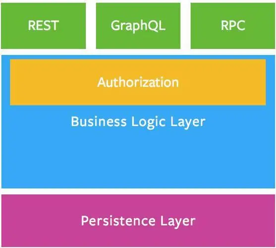 REST, GraphQL, Webhooks, & gRPC 如何选型