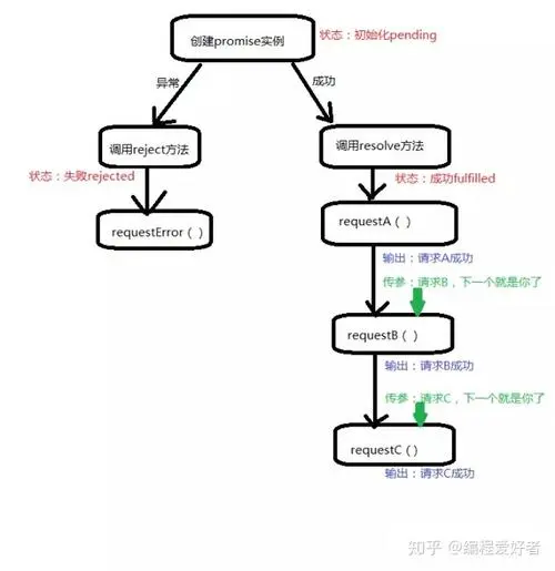 用 Reduce 实现 Promise 串行执行