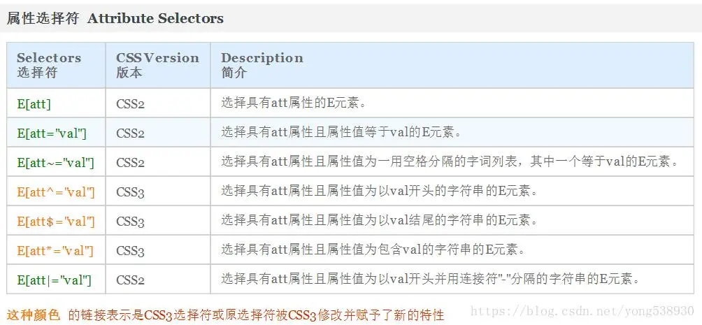 使用 CSS 属性选择器