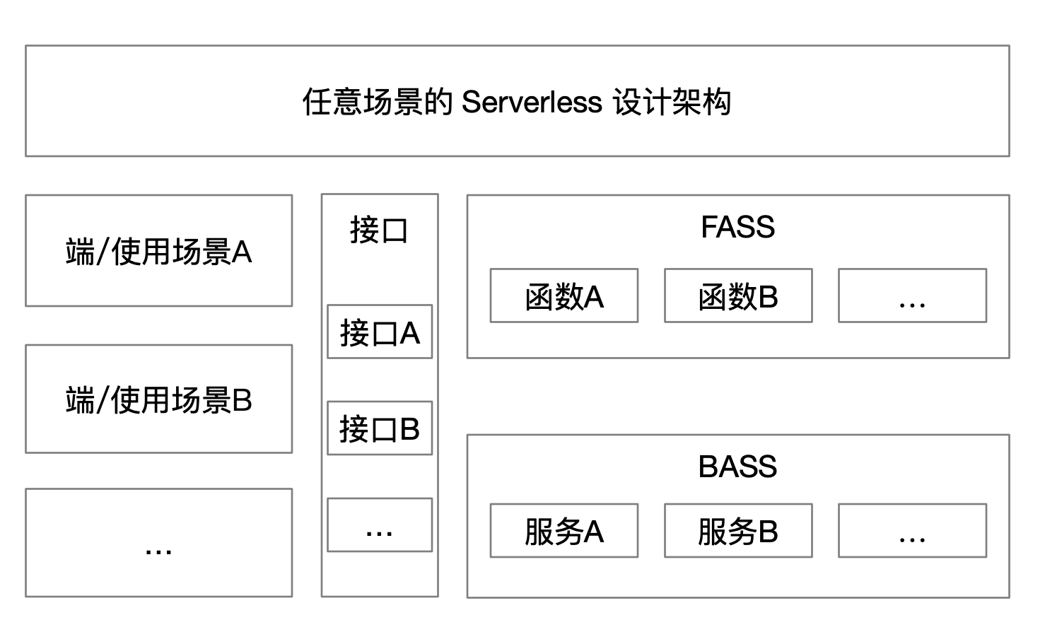 Serverless 给前端带来了什么