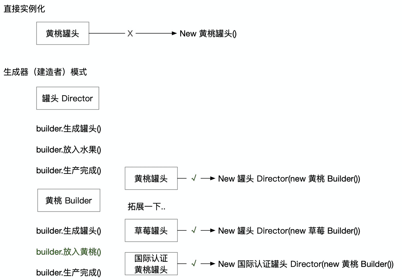 前端：Builder（生成器）