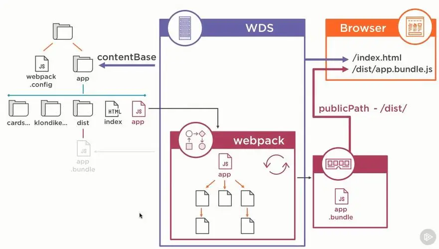 webpack原理分析