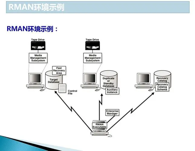 Oracle RMAN备份以及压缩原理分析