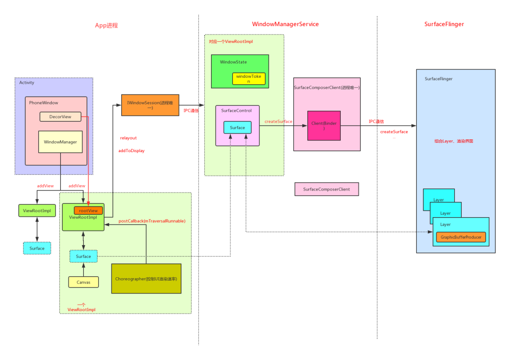 Android的UI显示原理总结