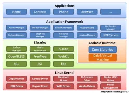 Android Framework源码分析