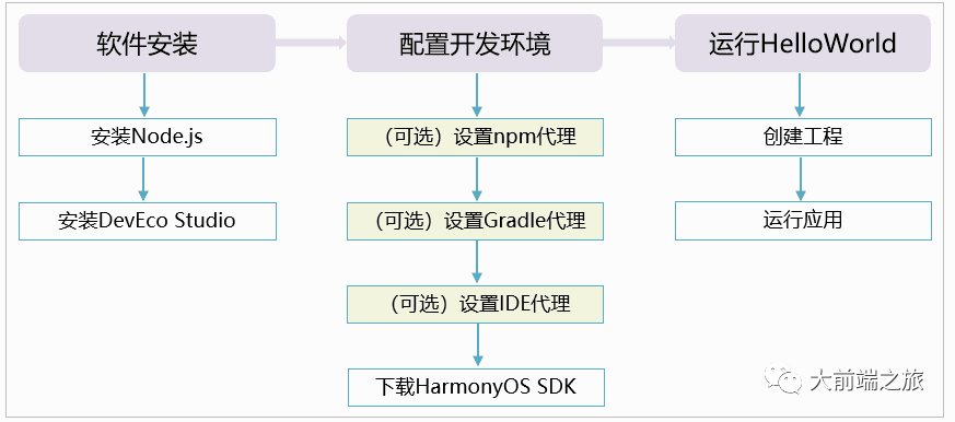 鸿蒙开发初体验【鸿蒙专题01】