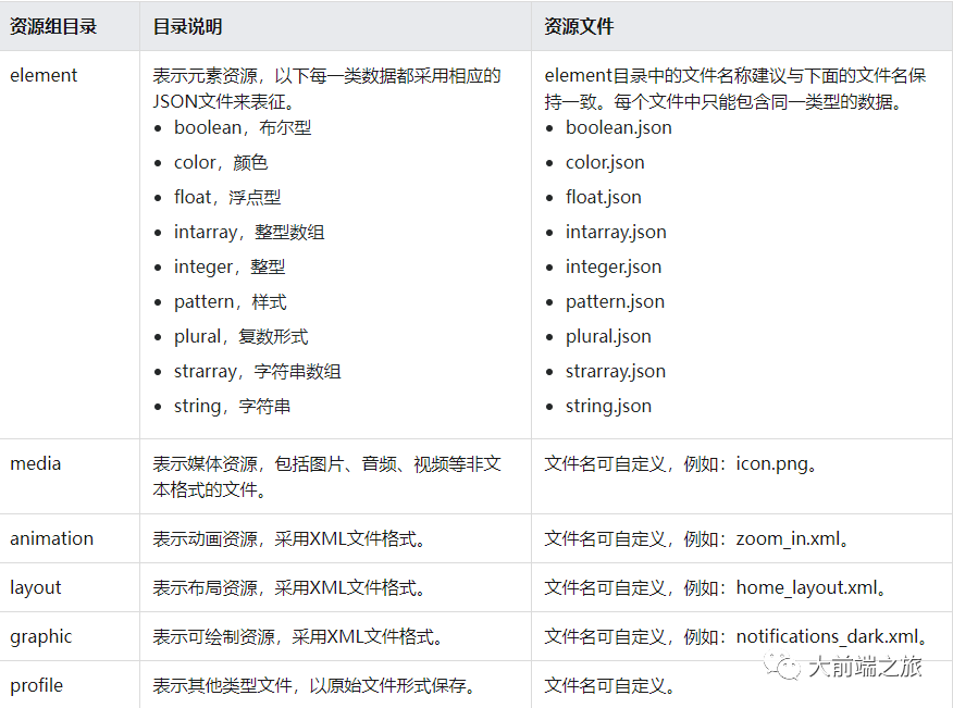 鸿蒙HarmonyOS应用开发之资源文件【鸿蒙开发17】