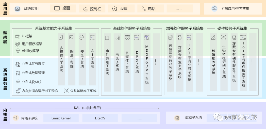 OpenHarmony的技术架构【鸿蒙开发25】