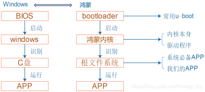 鸿蒙开发教程03 – 鸿蒙内核开发概述