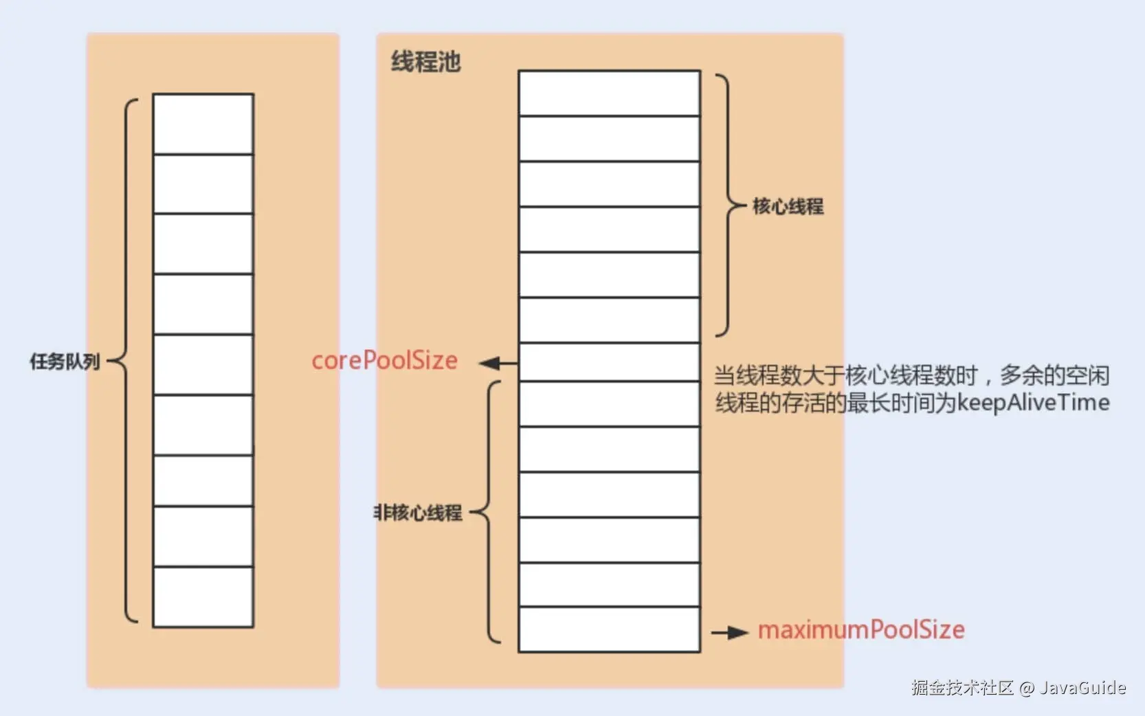 线程池各个参数的关系