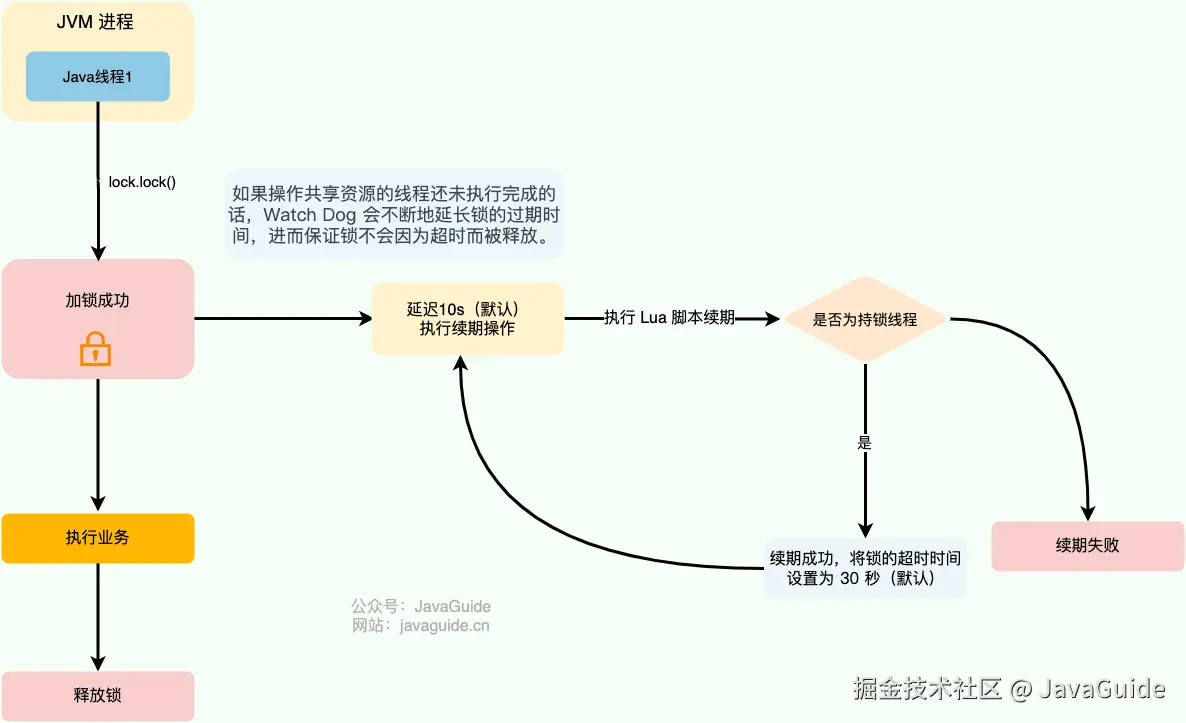 Redisson 看门狗自动续期