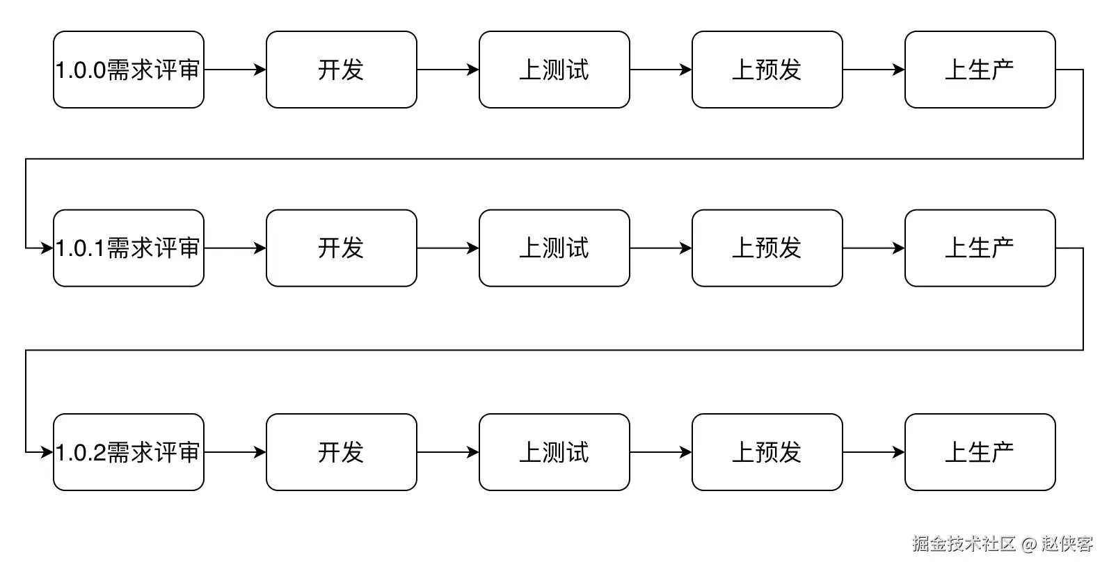 理想的串行开发模式