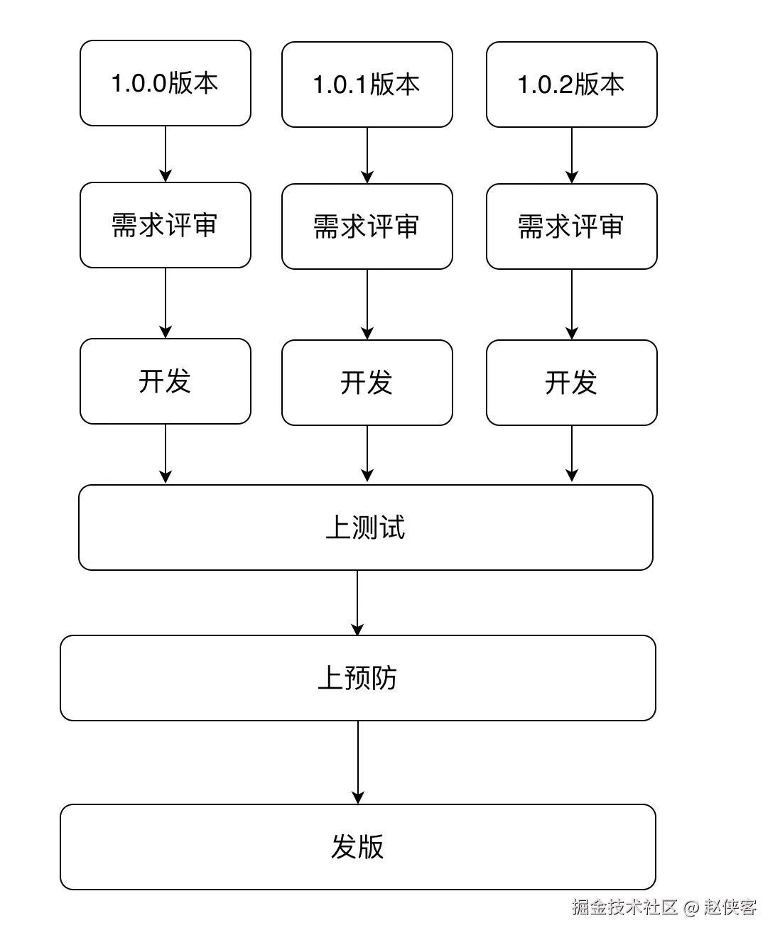 实际多版本开发流程