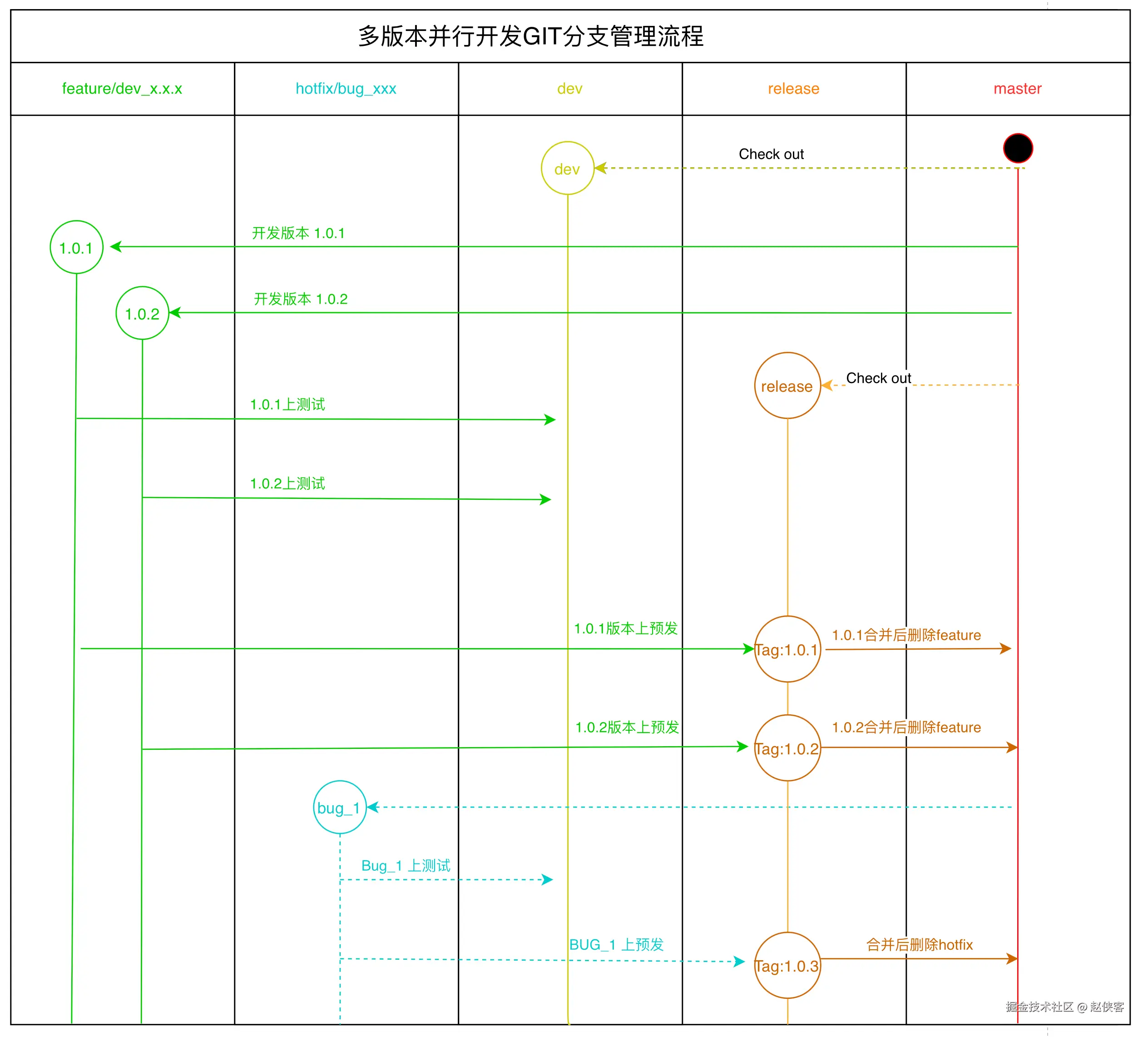 多版本并行开发GIT规范