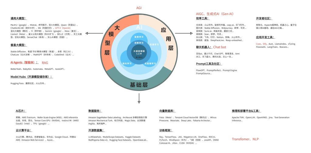 是不是大模型最后的底层逻辑都会调用openai模型来处理