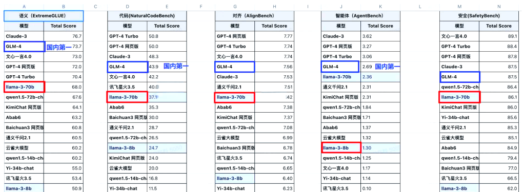 针对大模型开发场景的编程语言对比总结，涵盖定位、适用场景、优势与劣势、学习资源等关键维度